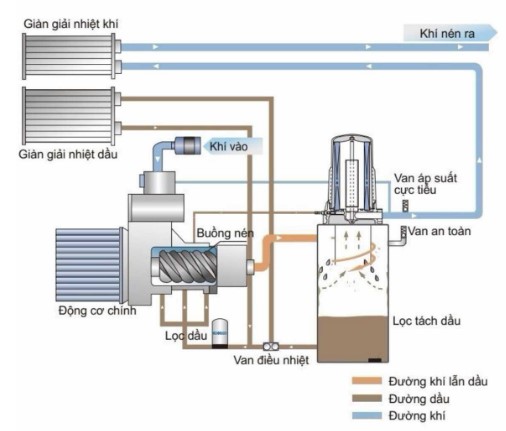 Nguyên lý làm việc của máy nén khí trục vít dầu