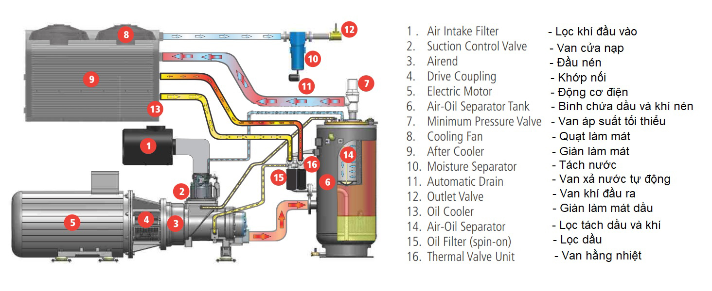 Các bộ phận của máy nén khí trục vít có dầu