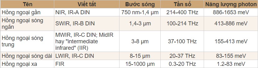 Phân loại tia hồng ngoại