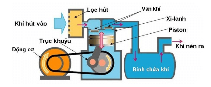 Nguyên lý làm việc của máy nén khí piston