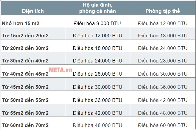 Chọn máy lạnh phù hợp để kéo dài tuổi thọ cho máy