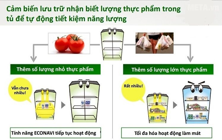 Cảm biến lưu trữ giúp nhận biết lượng thực phẩm trong tủ